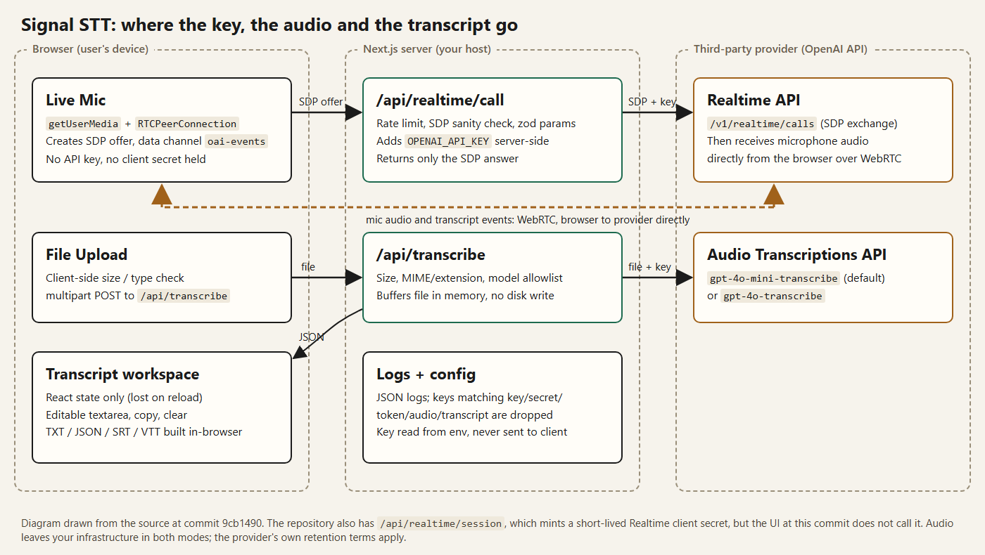 Diagram with three zones: browser, Next.js server and third-party provider. The browser sends an SDP offer to /api/realtime/call, which adds the server API key and forwards it to the provider's Realtime API. Microphone audio and transcript events then flow directly between browser and provider over WebRTC. File uploads go from the browser to /api/transcribe and from there, with the key, to the provider's Audio Transcriptions API. The transcript workspace and exports live in browser state.
