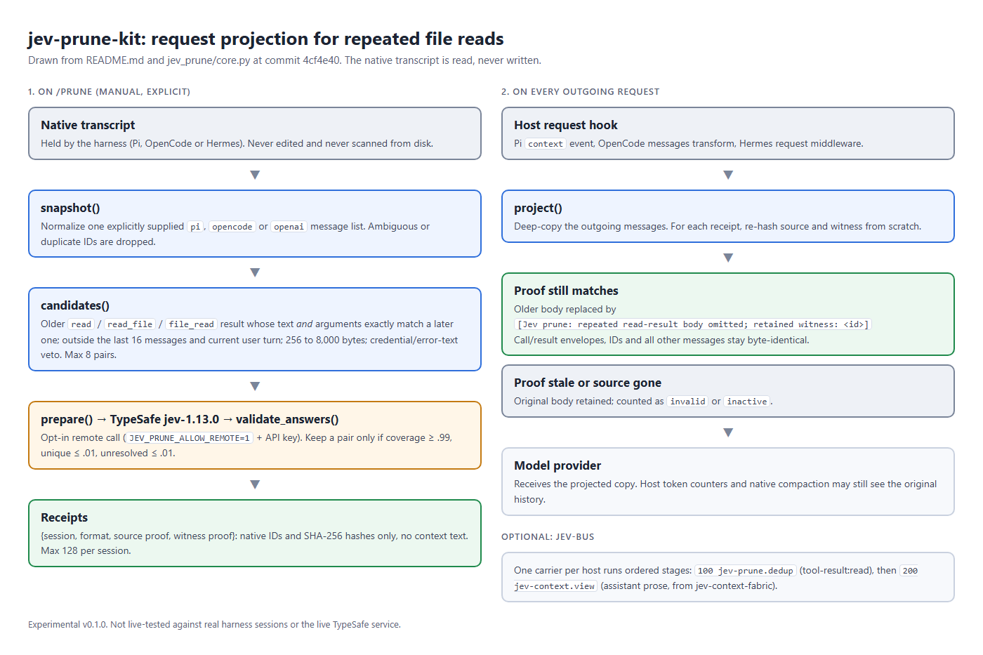 Diagram of the jev-prune-kit pipeline. Left column, on /prune: native transcript, snapshot, candidates, an opt-in TypeSafe assessment, and receipts holding IDs and SHA-256 hashes. Right column, on every outgoing request: host request hook, project, then either an omission marker when the proof matches or the original body when the proof is stale, then the model provider. An optional jev-bus box shows the dedup stage running before jev-context-fabric's stage.