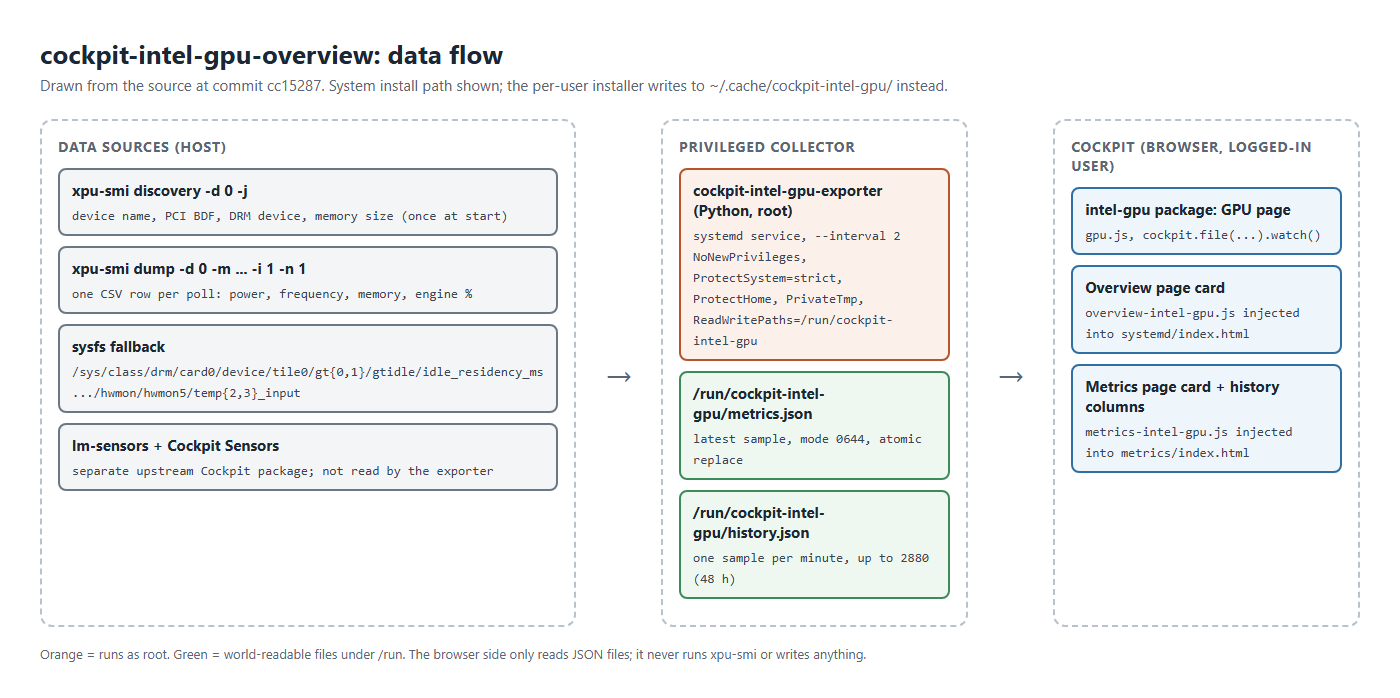 Diagram: xpu-smi and sysfs feed a root-run Python exporter, which writes metrics.json and history.json under /run; the Cockpit GPU page, Overview card and Metrics card read those files in the browser.