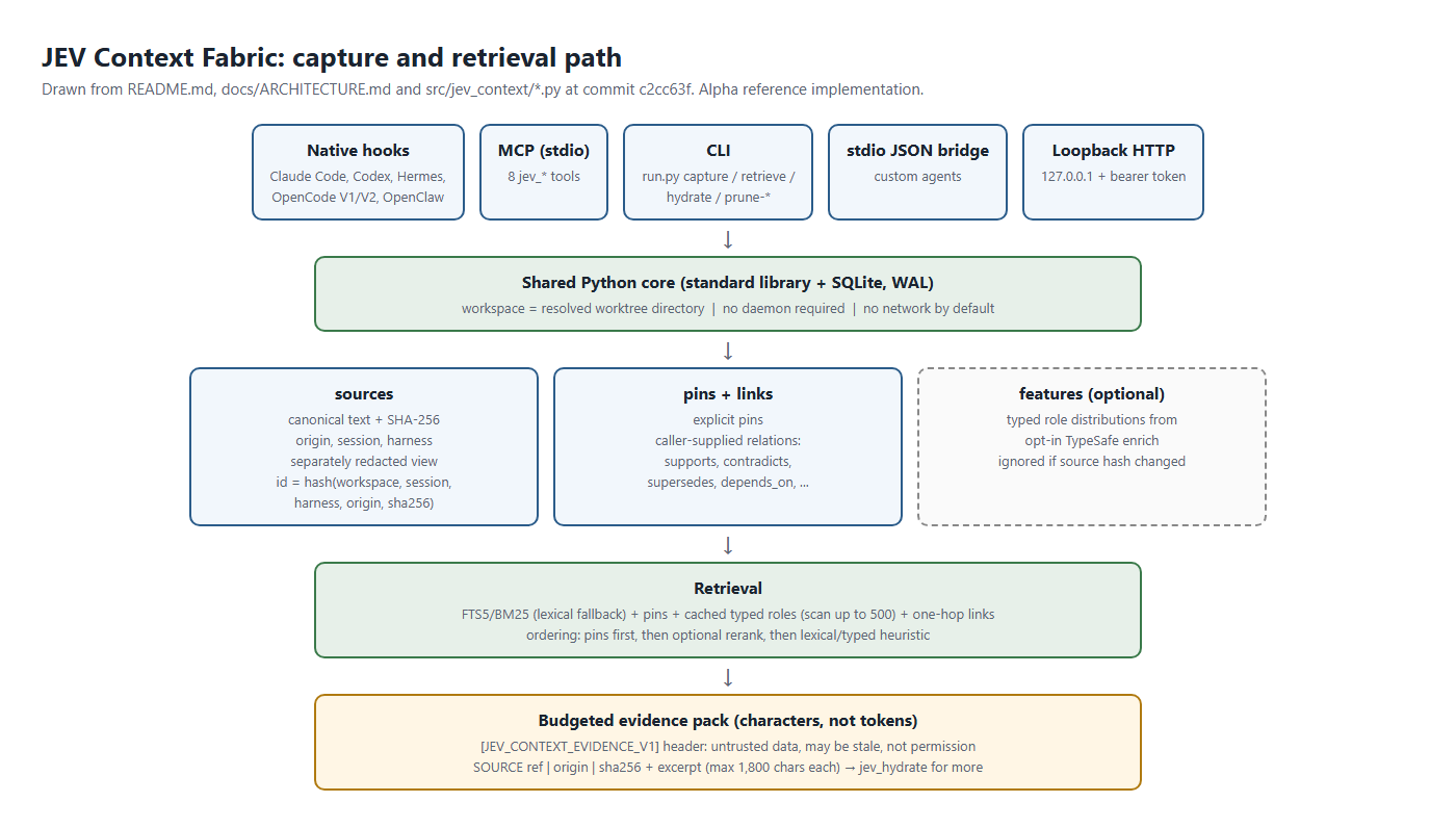 Diagram of the JEV Context Fabric data path: native hooks, MCP, CLI, stdio bridge and loopback HTTP feed a shared Python core over SQLite, which stores sources, pins, links and optional typed features, then retrieves a budgeted evidence pack.