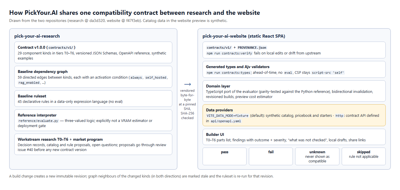 Diagram showing the research repository's contract, dependency graph, ruleset and reference interpreter being vendored into the website, which generates types and validators, runs a ported evaluator over synthetic fixture data and shows pass, fail, unknown and skipped outcomes.