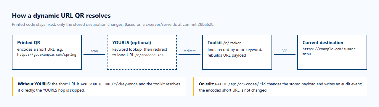 Diagram: a printed QR encodes a short URL; when scanned, an optional YOURLS hop redirects to the toolkit's /r/:token route, which looks up the record and redirects with a 302 to the current destination. Notes explain the no-YOURLS path and that PATCH edits do not change the encoded URL.