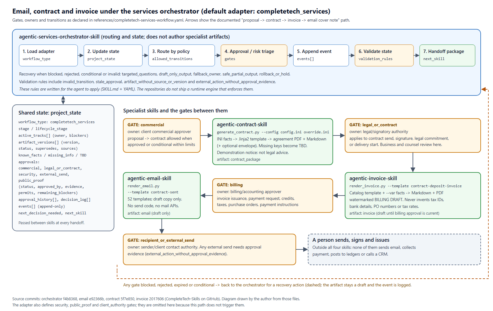 Diagram of the services orchestrator's seven-step loop above a shared project_state object, with the contract, invoice and email skills connected through commercial, legal_or_contract, billing and recipient_or_external_send approval gates, and a dashed recovery path back to the orchestrator