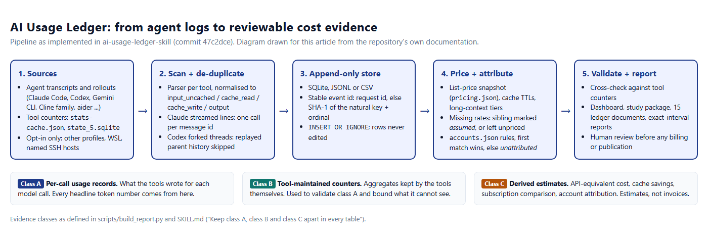 Diagram of the AI Usage Ledger pipeline: sources, scan and de-duplicate, append-only store, price and attribute, validate and report, with evidence classes A, B and C explained below