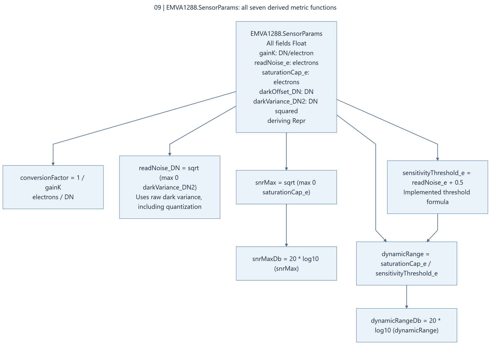 Diagram of EMVA1288.SensorParams and its seven derived metric functions: conversionFactor, readNoise_DN, snrMax, snrMaxDb, sensitivityThreshold_e, dynamicRange and dynamicRangeDb, each with its formula; readNoise_DN is annotated as using raw dark variance including quantization.