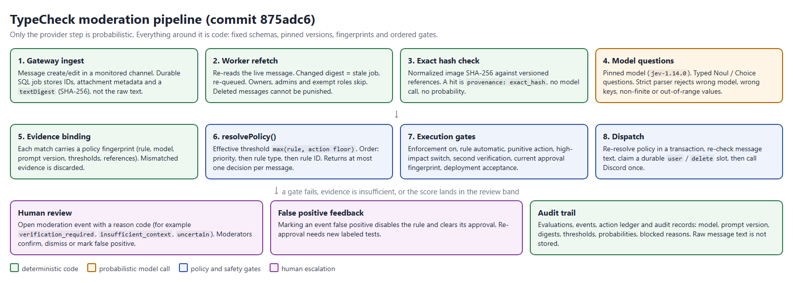 Diagram of the TypeCheck moderation pipeline. Gateway ingest, worker refetch and an exact hash check are deterministic steps; the model call is the only probabilistic step. Evidence binding, resolvePolicy, execution gates and dispatch follow. When a gate fails or evidence is insufficient, the message goes to human review, and an audit trail records every evaluation.