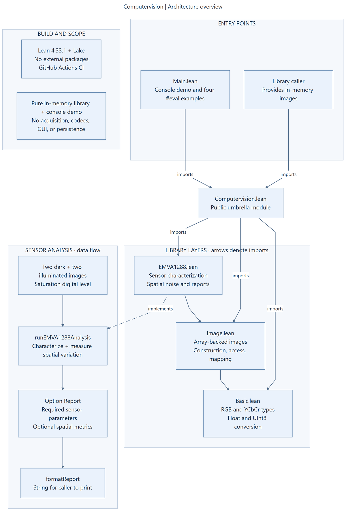 Architecture overview diagram: Main.lean and a library caller import Computervision.lean, which imports EMVA1288.lean, Image.lean and Basic.lean; a sensor analysis flow goes from two dark and two illuminated images through runEMVA1288Analysis to an Option Report and formatReport; a build box lists Lean 4.33.1, Lake, no external packages and GitHub Actions CI.