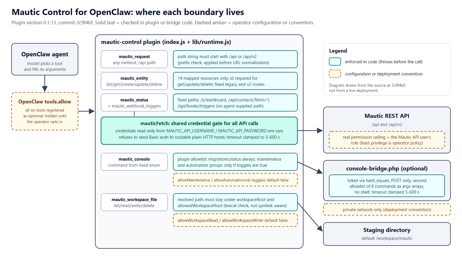 Diagram of the request path from an OpenClaw agent through the OpenClaw tool allowlist into the mautic-control plugin, showing per-tool guards, a shared credential and transport gate, and the Mautic REST API, optional console bridge and staging directory. Teal boxes mark checks enforced in code; dashed amber boxes mark configuration or deployment conventions.
