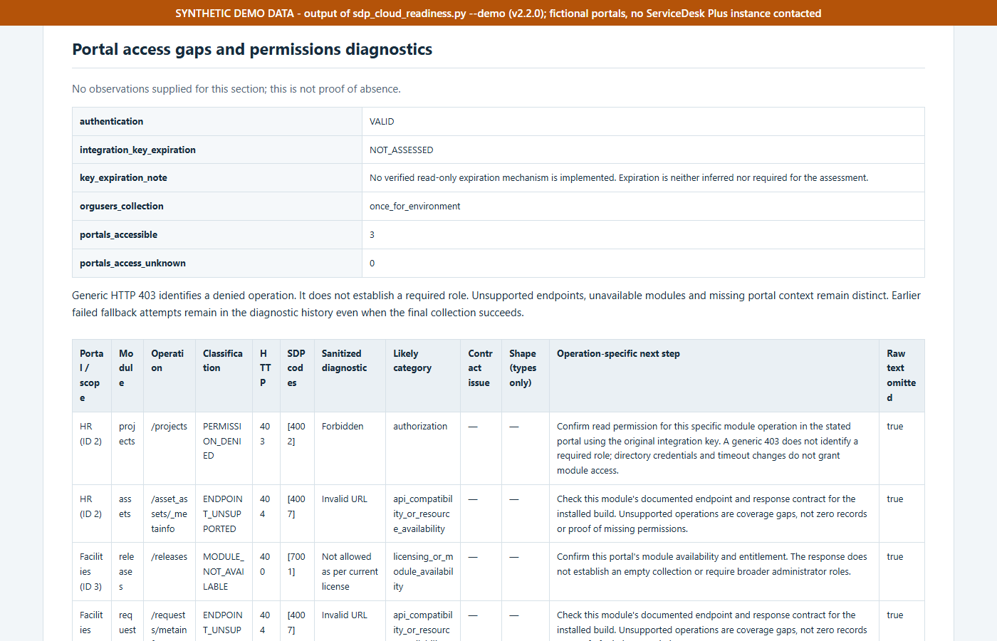 Synthetic demo report table of portal access gaps showing a denied Projects read, unsupported endpoints and a module not available under the current license, each with a next step
