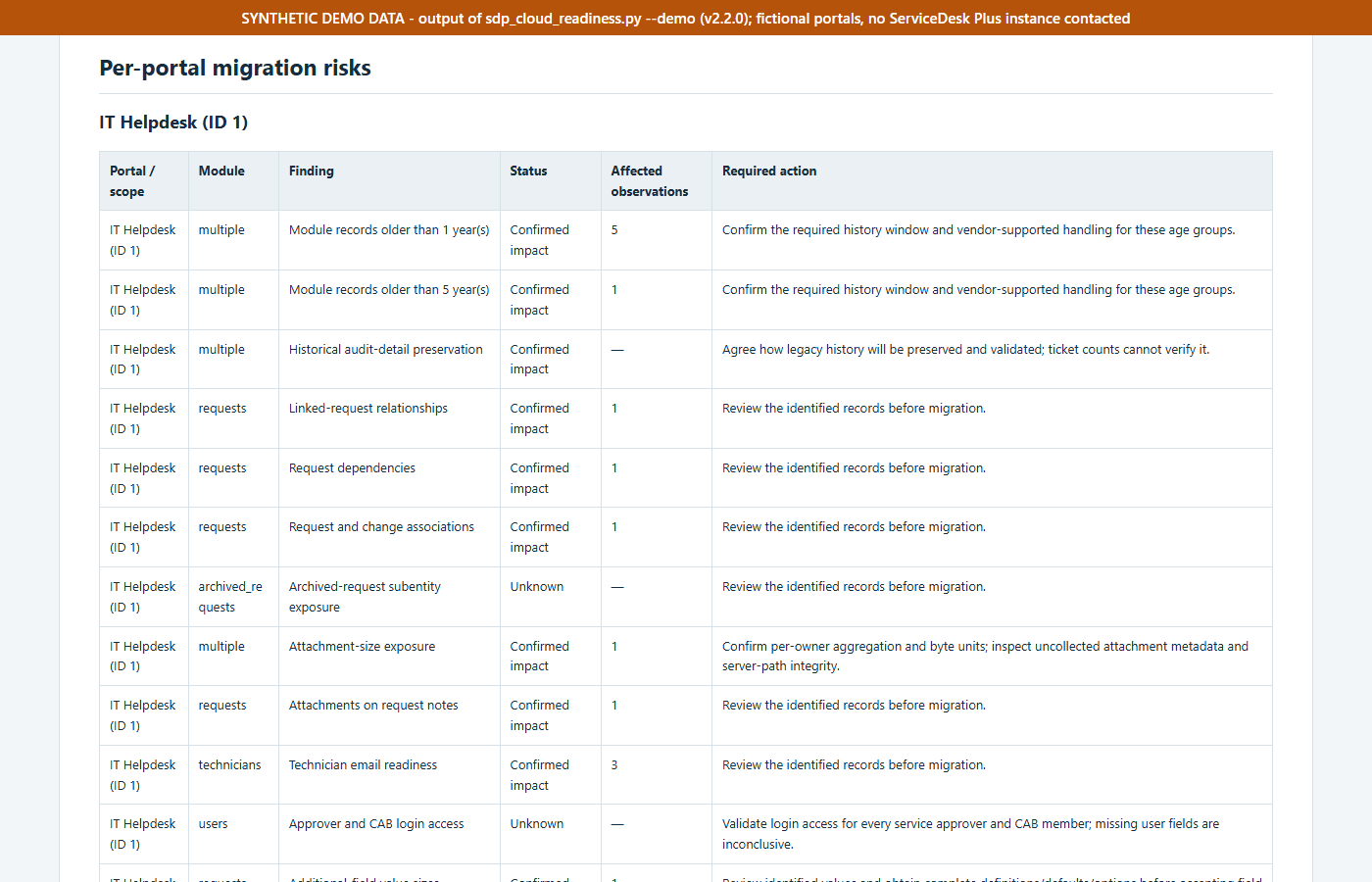Synthetic demo report table of per-portal migration risks for a fictional IT Helpdesk portal, listing history, relationship, attachment and technician email findings with status and required action