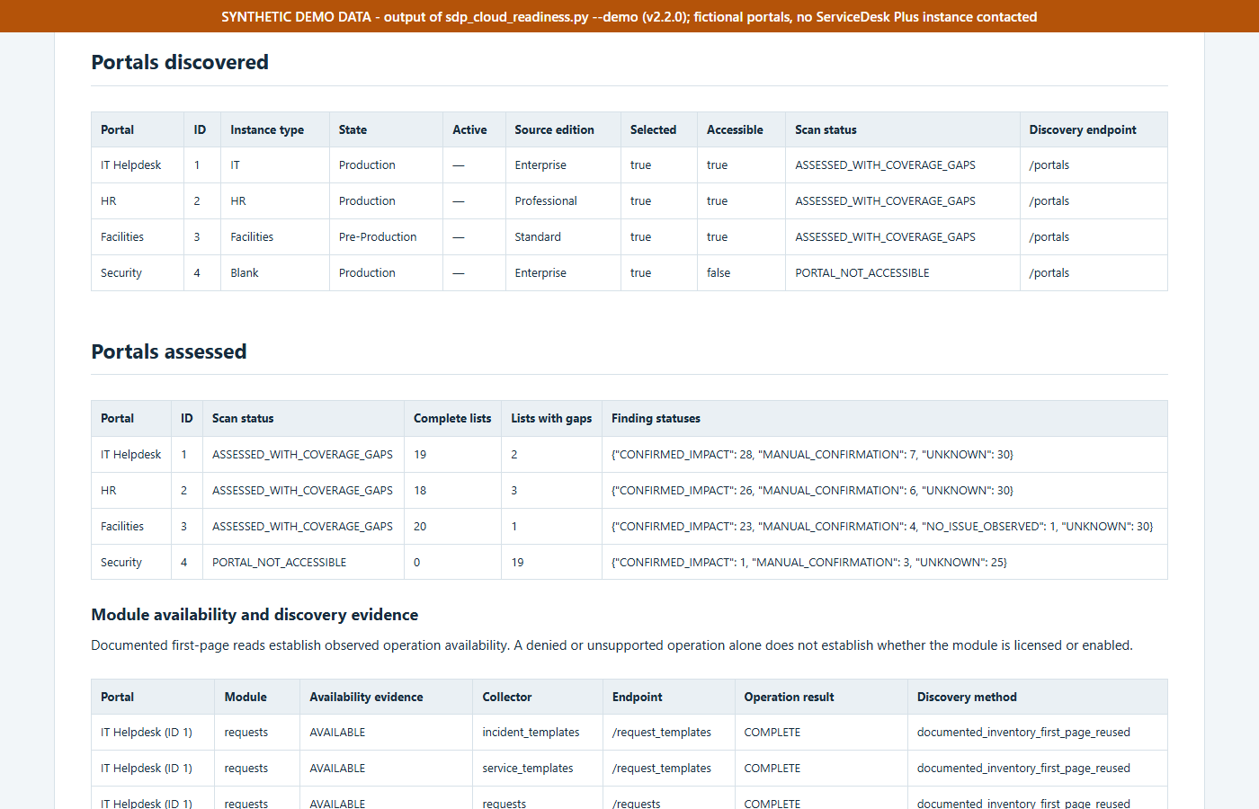 Synthetic demo report showing four fictional portals (IT Helpdesk, HR, Facilities, Security), their discovery status, and per-portal complete lists and finding counts
