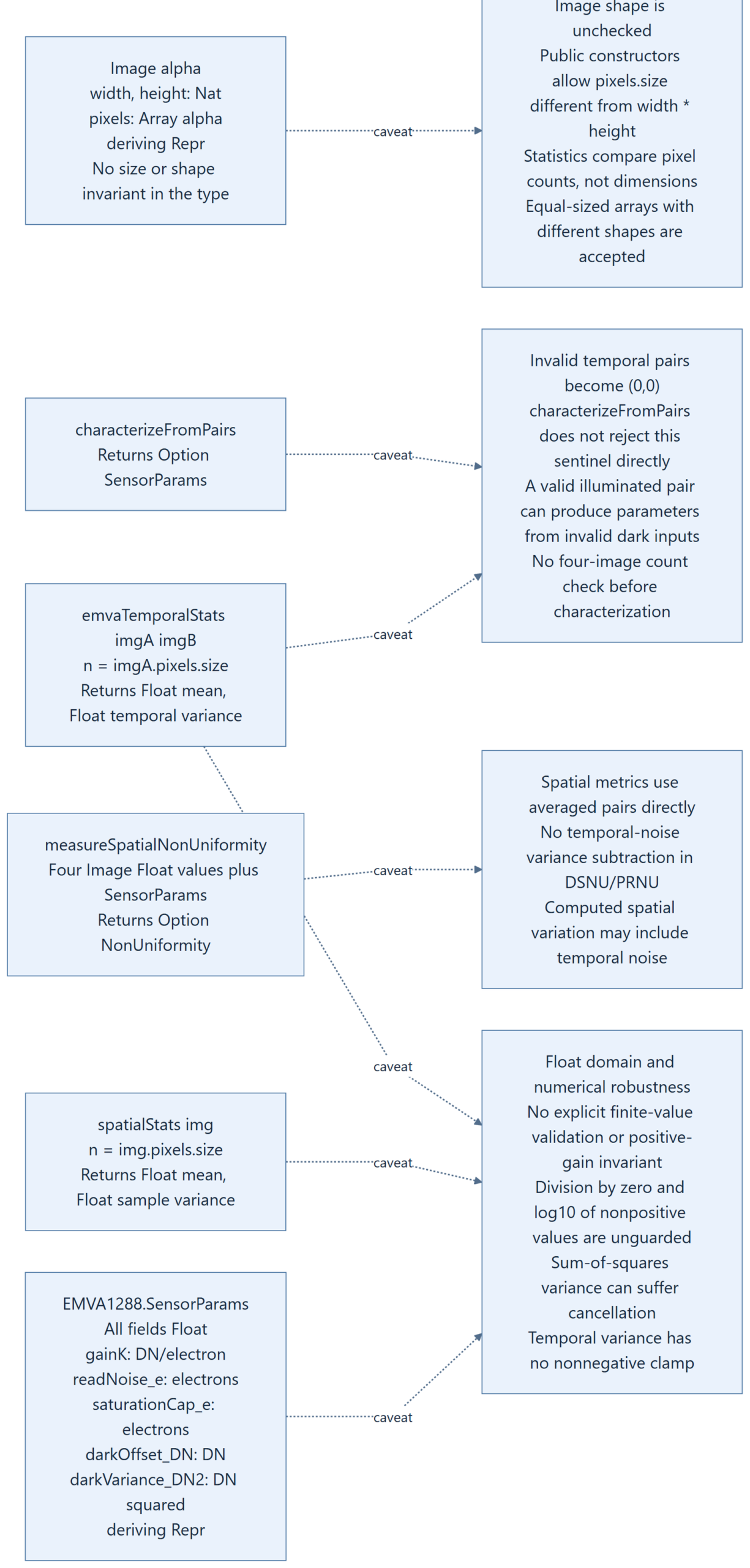 Lower part of the code-review diagram: Image alpha links to 'Image shape is unchecked'; characterizeFromPairs and emvaTemporalStats link to 'Invalid temporal pairs become (0,0)'; measureSpatialNonUniformity links to 'Spatial metrics use averaged pairs directly'; spatialStats, emvaTemporalStats and SensorParams link to 'Float domain and numerical robustness', which notes division by zero and log10 of nonpositive values are unguarded.