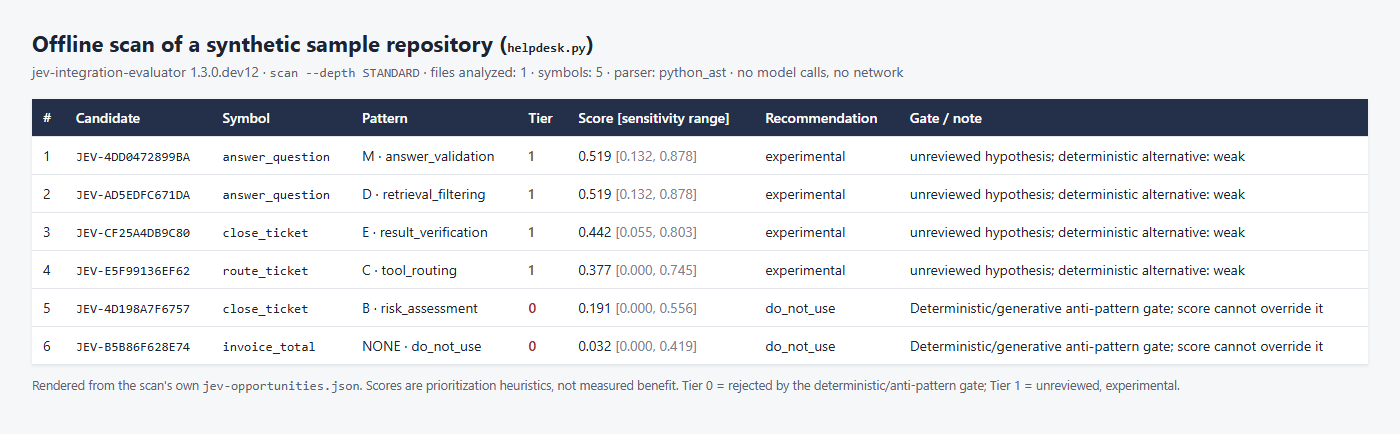 Table of six scan candidates from a synthetic helpdesk module: four Tier 1 experimental placements for answer_question, close_ticket and route_ticket, and two Tier 0 do_not_use rejections for close_ticket risk assessment and invoice_total.
