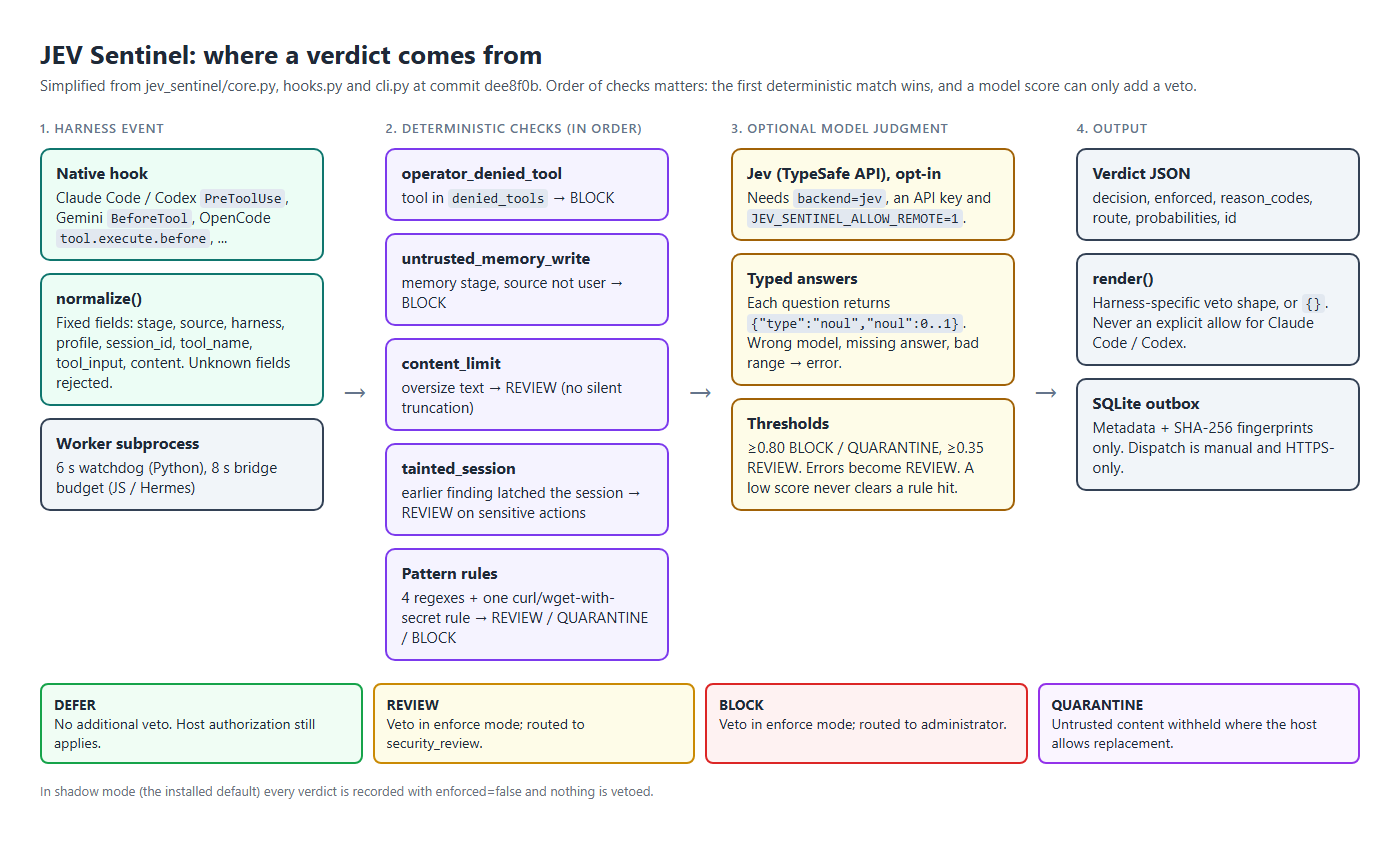 Diagram of the JEV Sentinel decision path: a native hook event is normalized, passes ordered deterministic checks, optionally gets typed Jev probability answers, and produces a verdict JSON, a harness-specific veto shape and a metadata-only SQLite outbox record.