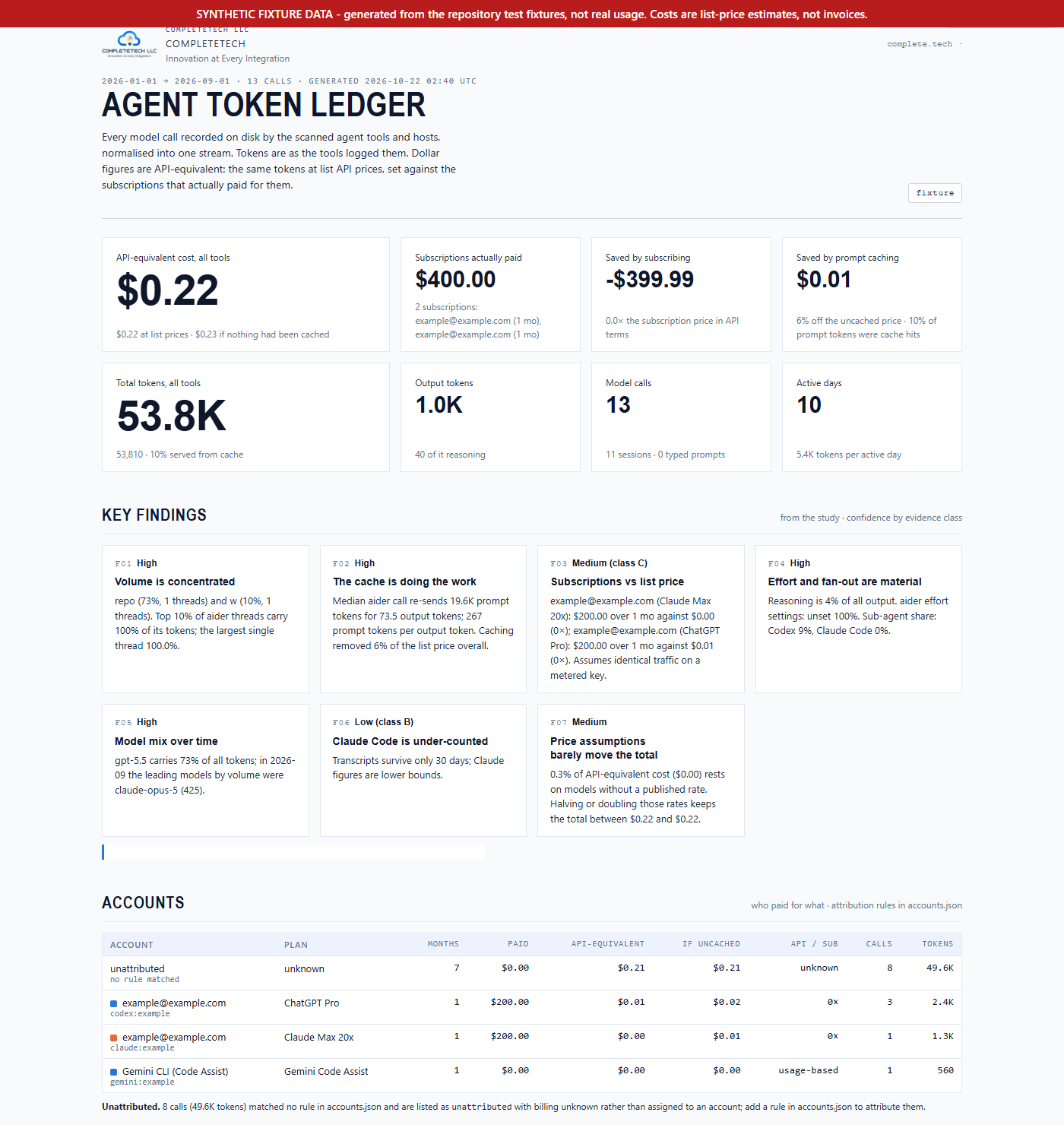Ledger dashboard rendered from synthetic fixture data, showing API-equivalent cost, subscriptions paid, token totals, key findings with confidence levels and an accounts table including an unattributed row