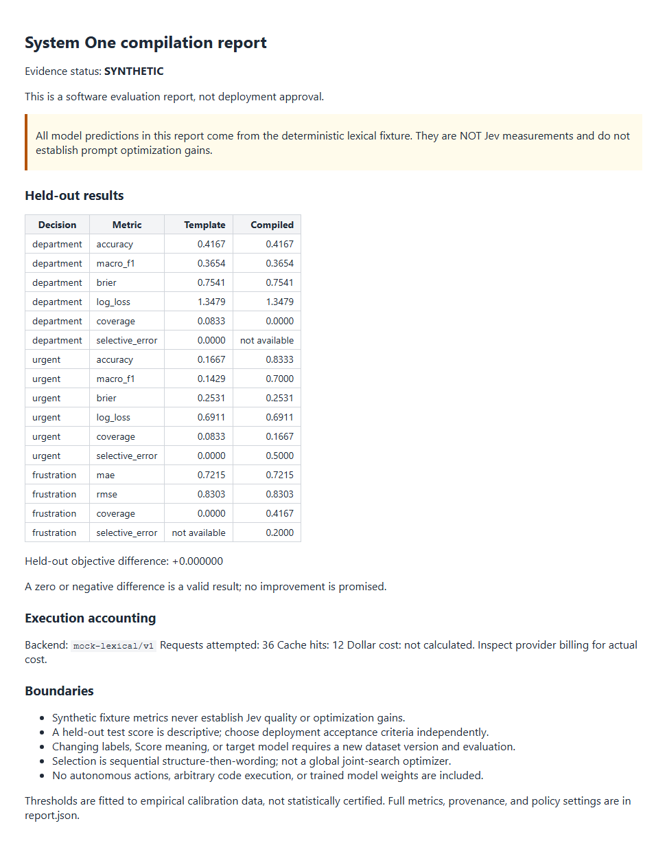 Rendered Typewright demo report marked SYNTHETIC, showing a held-out results table for department, urgent and frustration decisions, a held-out objective difference of zero, execution accounting with 36 requests and 12 cache hits, and a list of boundaries.