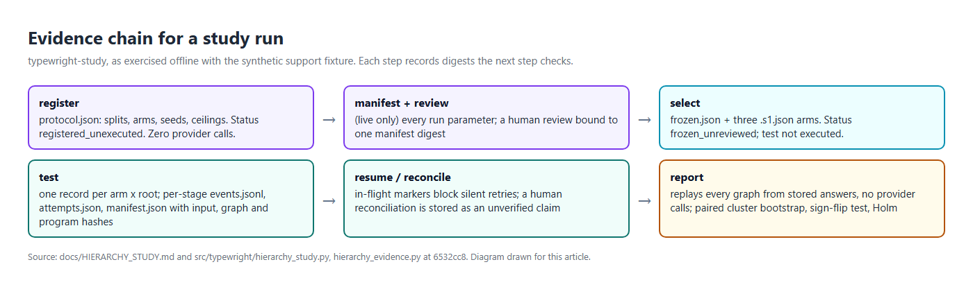 Diagram of the study evidence chain: register writes a protocol, an optional live manifest and human review bind parameters to a digest, select freezes three arms, test writes per-root records and per-stage evidence, resume and reconcile handle interrupted calls, and report replays everything without provider calls.