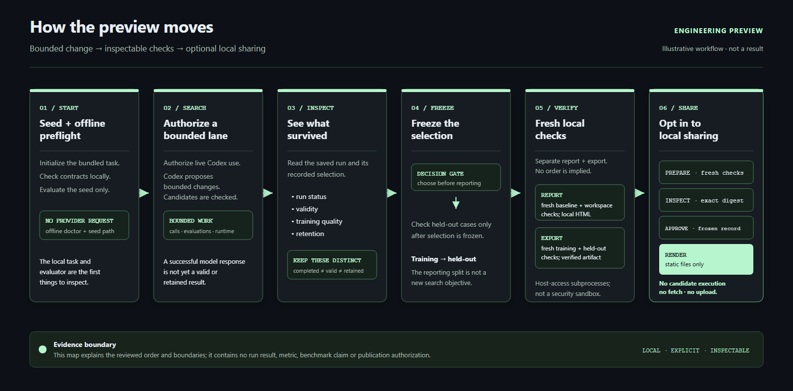 Six-step workflow diagram from the LibreEvolve repository: seed and offline preflight, authorized bounded search, inspect what survived, freeze the selection, fresh local checks, and optional local sharing.