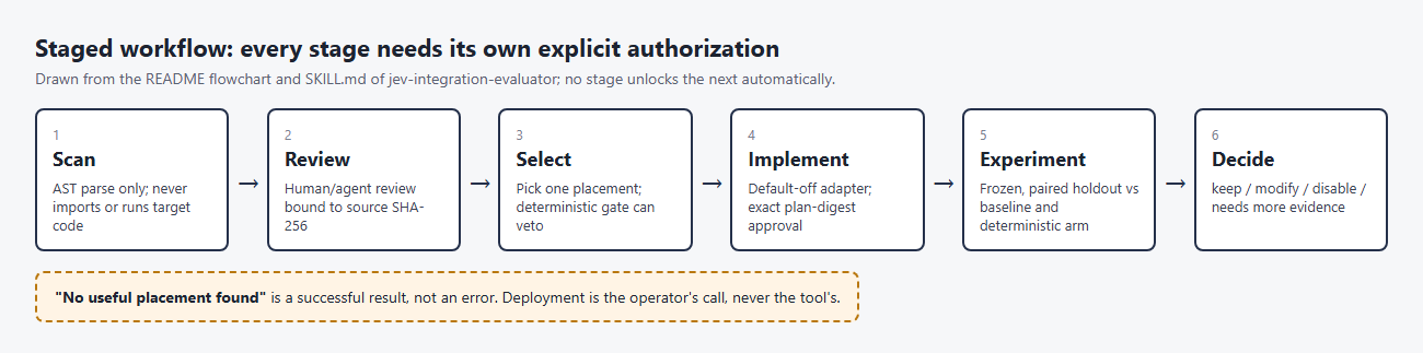Six-stage workflow diagram: Scan, Review, Select, Implement, Experiment, Decide, with a note that no useful placement found is a successful result.
